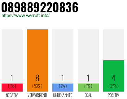 Rufnummer 089889220836 Telefonnummer 089889220836