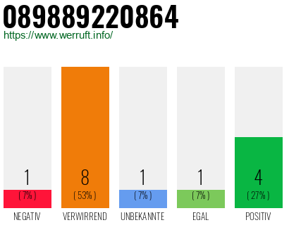 Rufnummer 089889220864 Telefonnummer 089889220864