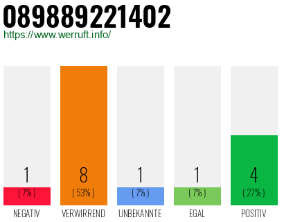 Rufnummer 089889221402 Telefonnummer 089889221402