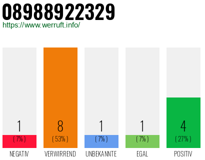 Rufnummer 08988922329 Telefonnummer 08988922329
