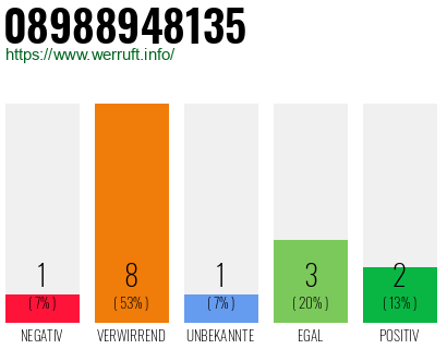 Rufnummer 08988948135 Telefonnummer 08988948135