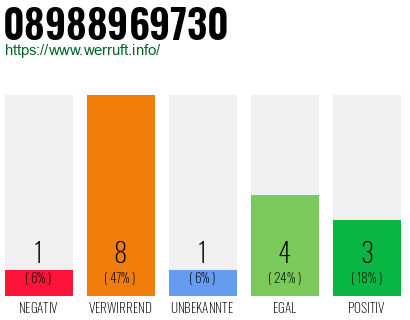 Rufnummer 08988969730 Telefonnummer 08988969730
