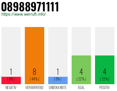 Rufnummer 08988971111 Telefonnummer 08988971111