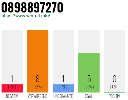 Rufnummer 0898897270 Telefonnummer 0898897270