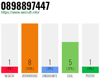 Telefonnummer 0898897447