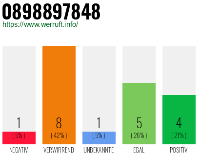 Rufnummer 0898897848 Telefonnummer 0898897848