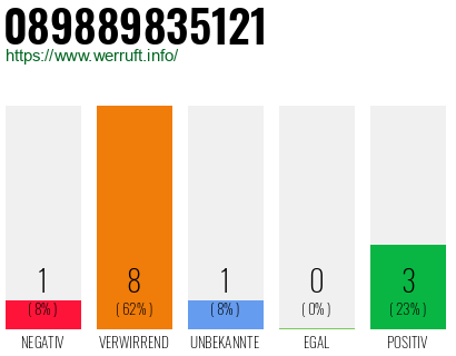 Rufnummer 089889835121 Telefonnummer 089889835121