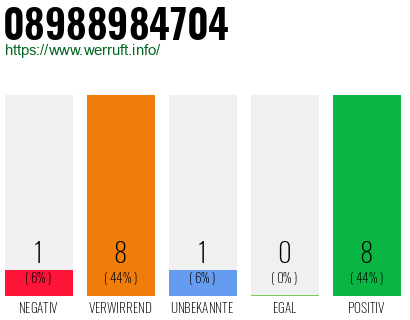 Rufnummer 08988984704 Telefonnummer 08988984704