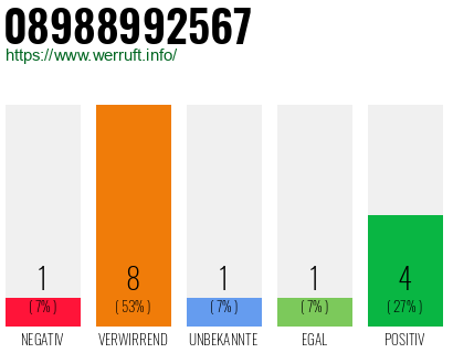 Rufnummer 08988992567 Telefonnummer 08988992567