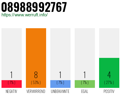 Rufnummer 08988992767 Telefonnummer 08988992767
