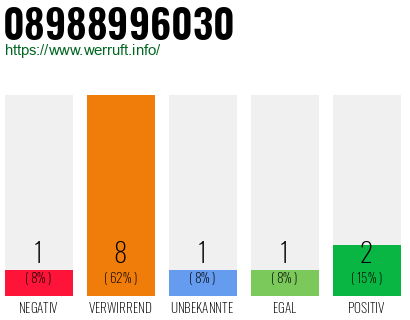 Rufnummer 08988996030 Telefonnummer 08988996030
