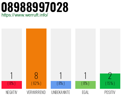 Rufnummer 08988997028 Telefonnummer 08988997028