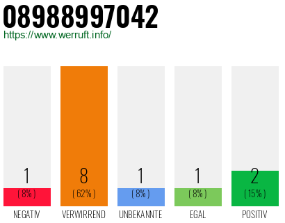 Rufnummer 08988997042 Telefonnummer 08988997042
