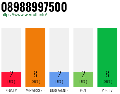 Rufnummer 08988997500 Telefonnummer 08988997500