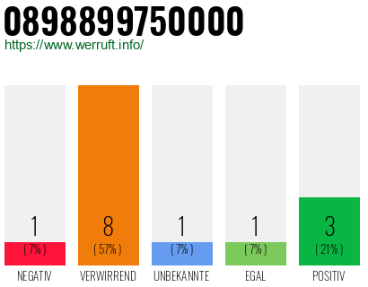 Rufnummer 0898899750000 Telefonnummer 0898899750000