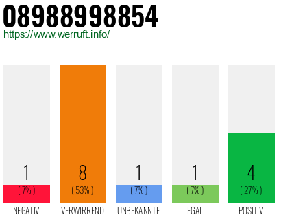 Rufnummer 08988998854 Telefonnummer 08988998854