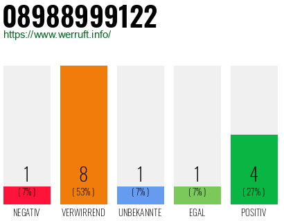 Rufnummer 08988999122 Telefonnummer 08988999122