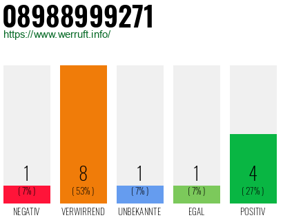 Rufnummer 08988999271 Telefonnummer 08988999271