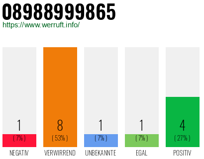 Rufnummer 08988999865 Telefonnummer 08988999865