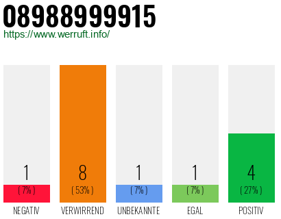 Rufnummer 08988999915 Telefonnummer 08988999915