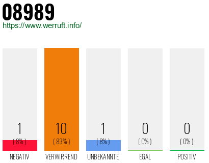 Rufnummer 08989 Telefonnummer 08989