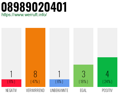 Rufnummer 08989020401 Telefonnummer 08989020401