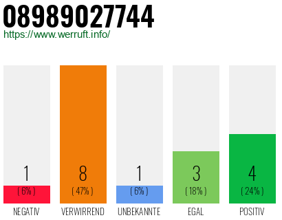 Rufnummer 08989027744 Telefonnummer 08989027744