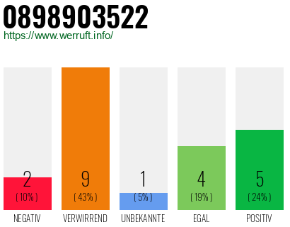 Rufnummer 0898903522 Telefonnummer 0898903522