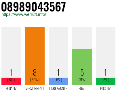 Rufnummer 08989043567 Telefonnummer 08989043567