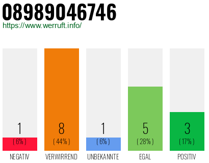 Rufnummer 08989046746 Telefonnummer 08989046746