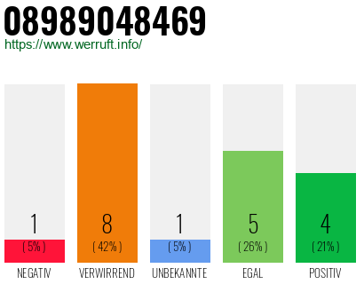 Rufnummer 08989048469 Telefonnummer 08989048469
