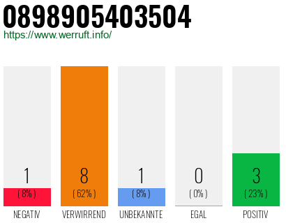 Rufnummer 0898905403504 Telefonnummer 0898905403504