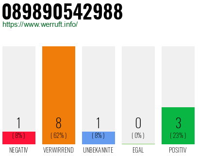 Rufnummer 089890542988 Telefonnummer 089890542988