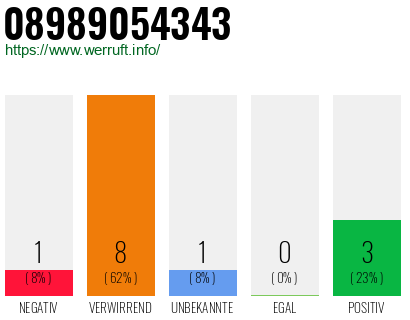 Rufnummer 08989054343 Telefonnummer 08989054343