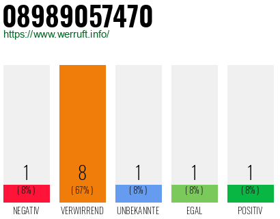 Rufnummer 08989057470 Telefonnummer 08989057470