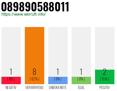 Rufnummer 089890588011 Telefonnummer 089890588011