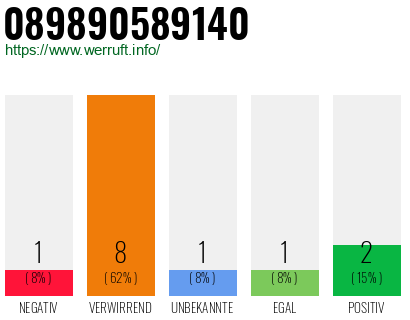 Rufnummer 089890589140 Telefonnummer 089890589140