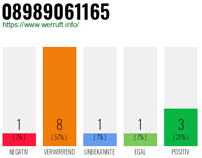 Rufnummer 08989061165 Telefonnummer 08989061165