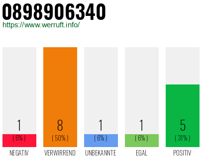 Rufnummer 0898906340 Telefonnummer 0898906340