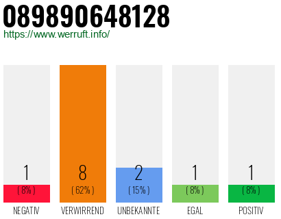 Rufnummer 089890648128 Telefonnummer 089890648128