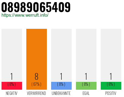 Rufnummer 08989065409 Telefonnummer 08989065409