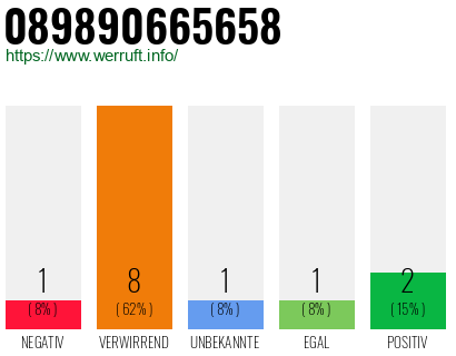 Rufnummer 089890665658 Telefonnummer 089890665658