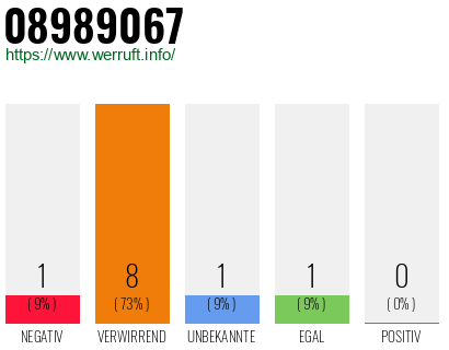 Rufnummer 08989067 Telefonnummer 08989067