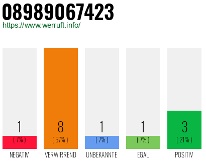 Rufnummer 08989067423 Telefonnummer 08989067423