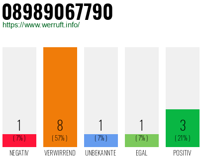Rufnummer 08989067790 Telefonnummer 08989067790