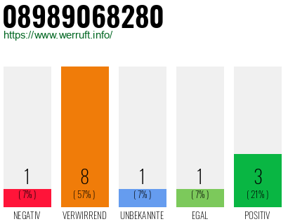 Rufnummer 08989068280 Telefonnummer 08989068280