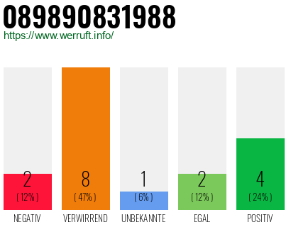 Rufnummer 089890831988 Telefonnummer 089890831988