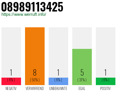 Rufnummer 08989113425 Telefonnummer 08989113425