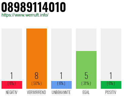 Rufnummer 08989114010 Telefonnummer 08989114010