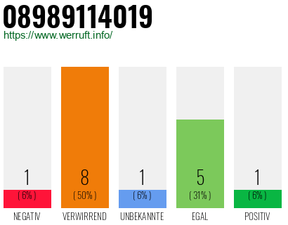 Rufnummer 08989114019 Telefonnummer 08989114019